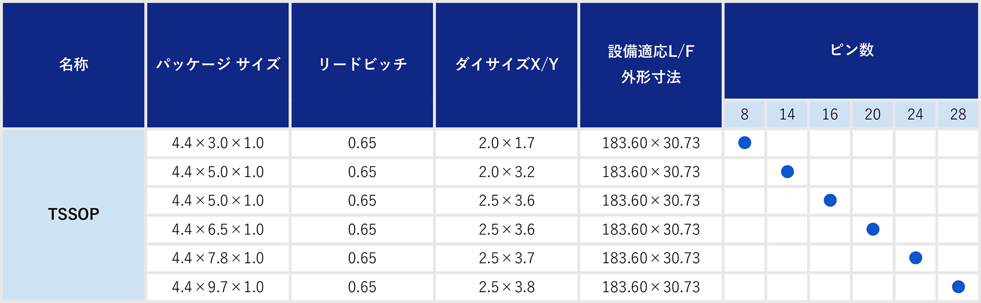 表：パッケージ製品ラインナップ