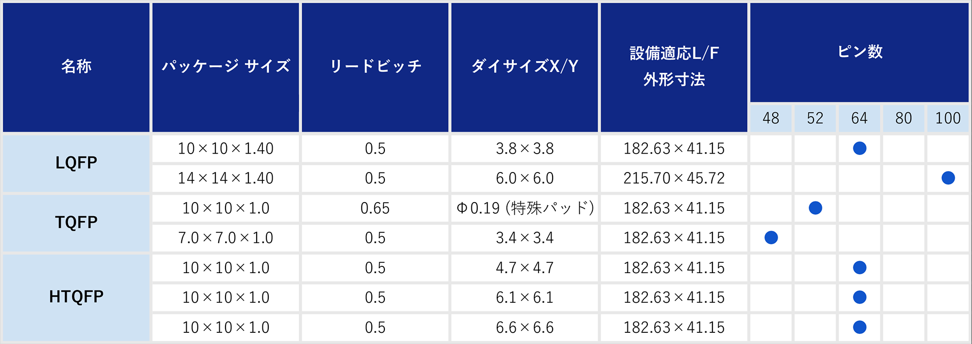 表：パッケージ製品ラインナップ